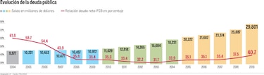 Deuda pública superará umbral del  40% este año