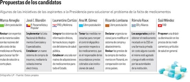 Falta de medicamentos, un problema y múltiples propuestas para atenderlo