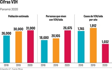 Pandemia afectó gravemente servicios de VIH/ITS: Gorgas