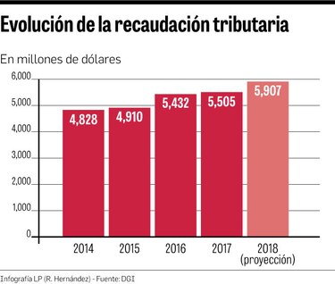 $727 millones de sacrificio fiscal por exoneraciones