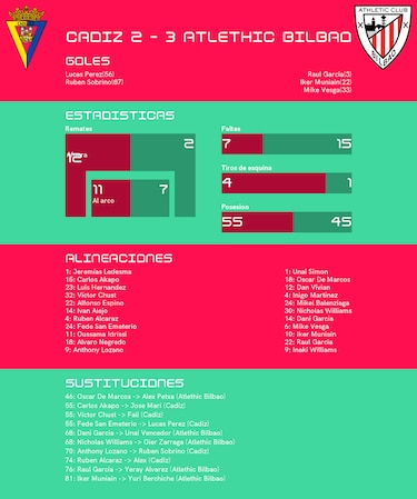 Athletic de Bilbao gana de visitante ante Cádiz