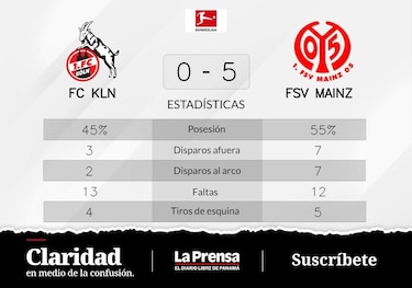 Espectacular goleada: FSV Mainz vence ante FC Köln