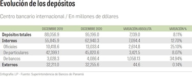Depósitos crecieron durante la pandemia
