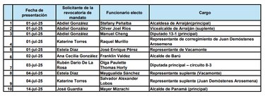 Alcaldesa de Arraiján asegura que proceso de revocatoria en su contra no prosperará