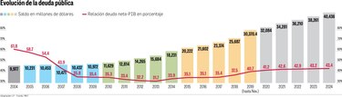 Deuda neta no bajará del 40% en este gobierno