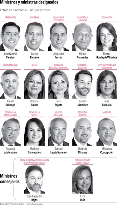 Cortizo completa su Gabinete