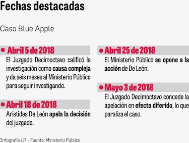 La maraña que enreda y tiene paralizado al caso Blue Apple