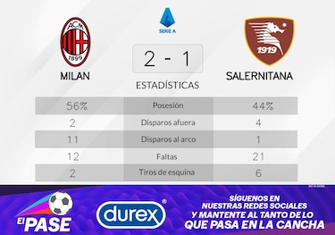 Milan gana a pesar de la recuperación de Salernitana
