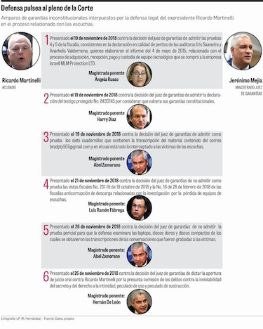 Martinelli prueba suerte con seis amparos contra decisiones de Mejía