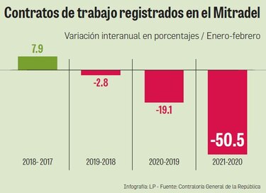 Mercado laboral está impactado en todos sus frentes