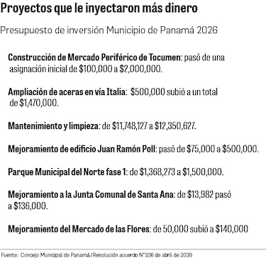 Cambios al presupuesto municipal 2026: eliminan renovación de calle 50 y aceras; priorizan limpieza y mercados