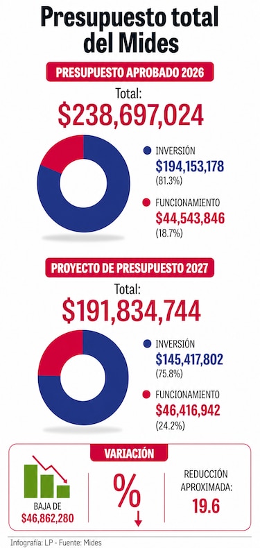 Presupuesto no alcanza: Mides pide casi $6 millones para pagar subsidios este 2026