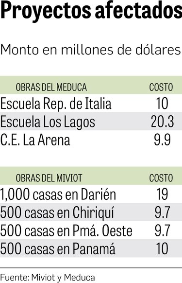 $88 millones en obras insignia del Gobierno, en vilo por quiebra de Cocige
