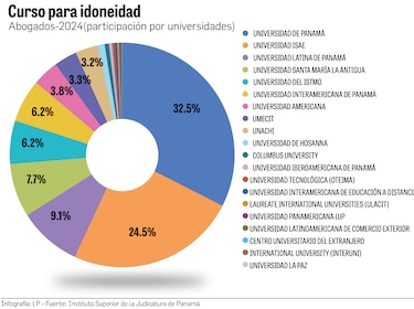 Examen de barra para derecho: ¿es justo eliminarlo pese al 90% de aprobación?