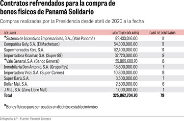 $325 millones para bonos solidarios físicos