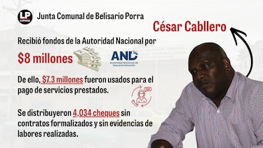 Caso Belisario Porras: 240 personas cobraron fondos sin sustento, según fiscalía
