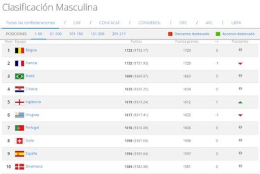 Panamá se mantiene en el puesto 70 del 'ranking' de la FIFA