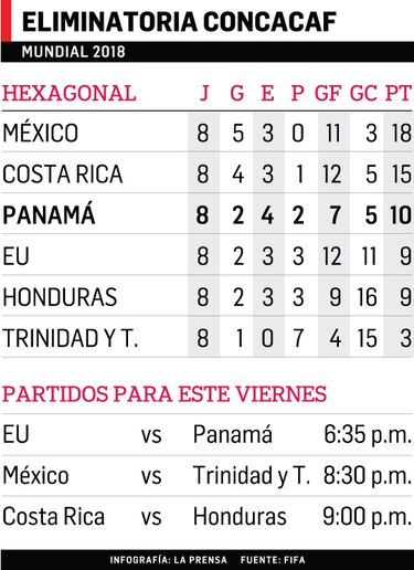 Panamá sigue con la mira puesta en Estados Unidos