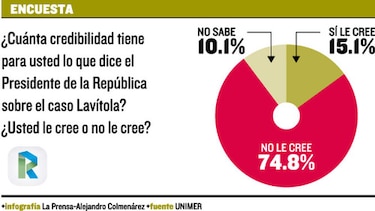 El Presidente no tiene credibilidad