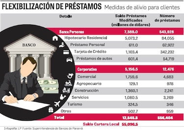 Banca ajusta préstamos por $12,545 millones por crisis del coronavirus