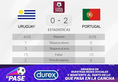 Triunfo para Portugal ante Uruguay en la Grupo H del Mundial