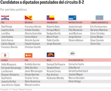 Estos son los candidatos a diputados que se disputarán las siete curules de San Miguelito
