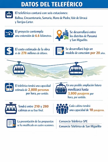 Teleférico: posponen por quinta vez recepción de propuestas