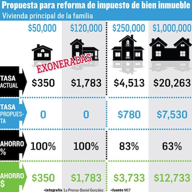 Gobierno reestructura impuesto de inmueble para propiedades