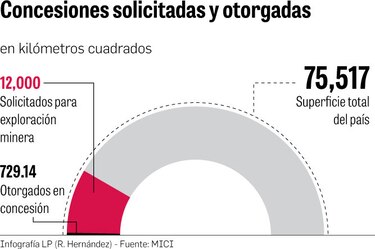 Mineras, en busca de avales para explorar