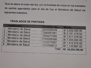 Comisión de Presupuesto de la Asamblea aprueba traspaso de $16.3 millones al Minsa; pagos solo serán hasta el 30 de agosto