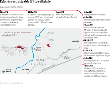 Mingob cancela contrato a IBT Group para centro femenino y la inhabilitada para licitar con el Estado