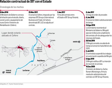 Mingob cancela contrato a IBT Group para centro femenino y la inhabilitada para licitar con el Estado