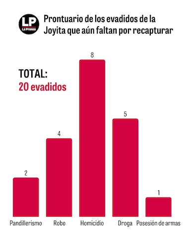 Reos prófugos de La Joyita son considerados de alta peligrosidad