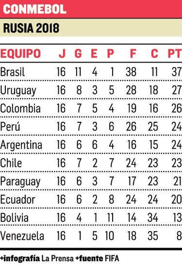 Perú es cuarta en Sudamérica
