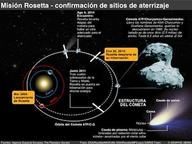 Rosetta llega a la superficie del cometa 67P/Churyumov-Gerasimenko