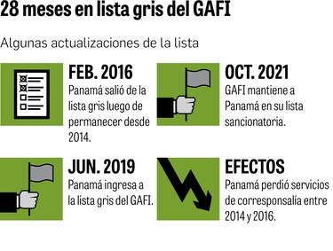 Instan a Panamá a cumplir para evitar lista del GAFI