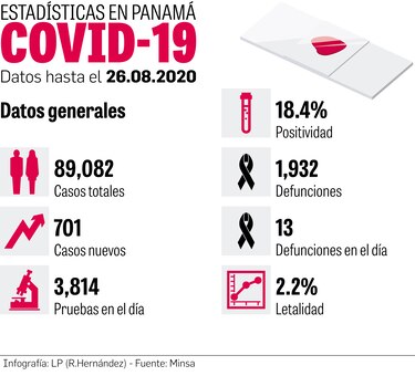 Ocupación de camas de UCI en Panamá y Panamá Oeste alcanza el 76%