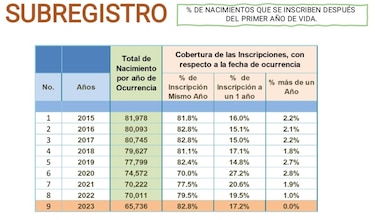 Desafíos en el registro de nacimientos en Panamá: 24,636 menores sin identidad legal