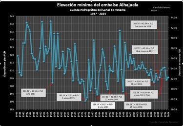 Arranca la temporada de lluvia y los lagos del Canal se empiezan a recuperar: ¿cuál es el efecto en el tránsito de los barcos?