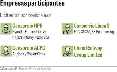 Reclamos complican adjudicación de la línea 3 del Metro de Panamá