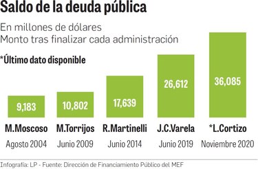 $9,473 millones en deuda durante gestión de Laurentino Cortizo