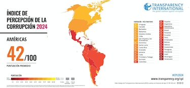 Panamá vuelve a bajar en el índice de percepción de la corrupción 2024