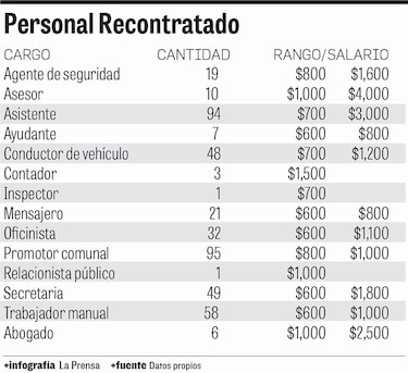 Asamblea Nacional recontrata personal de las planillas 080 y 172 con mejores salarios