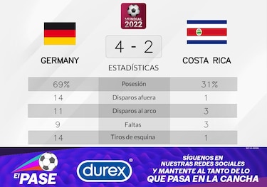 Triunfo para Alemania ante Costa Rica en la Grupo E del Mundial