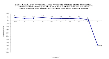 El PIB cayó 38.4% en el segundo trimestre del año