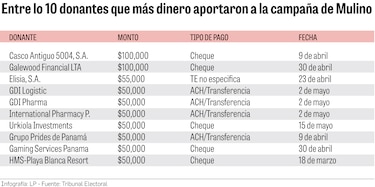 Conozca quiénes fueron los mayores donantes de la campaña de Mulino