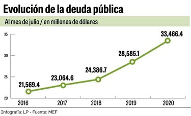 Deuda se eleva $4,881 millones en un año