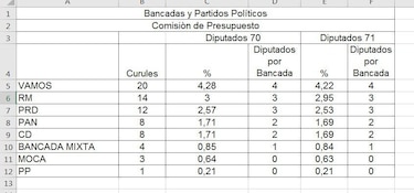 ¿Por qué la alianza independiente reclama cinco puestos en la Comisión de Presupuesto?