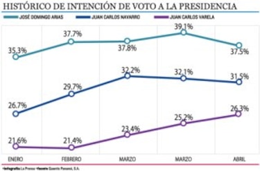 Indecisos definirán los comicios