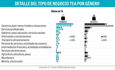 Las mujeres lideran 29% de los nuevos emprendimientos